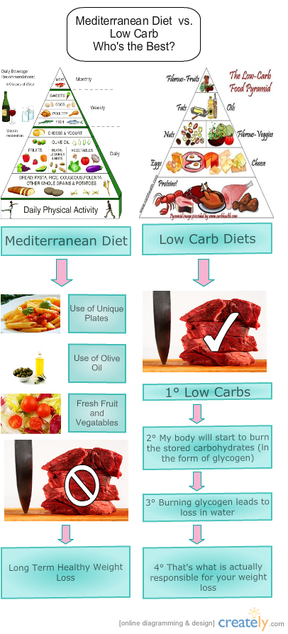 “These low carb diets program won’t work for me. They won’t work for ...